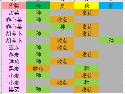 中世紀(jì)王朝所有農(nóng)作物的種植收獲時(shí)間是什么時(shí)候_全農(nóng)作物種植收獲時(shí)